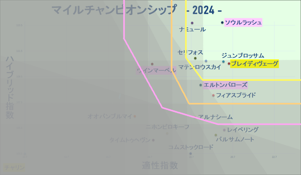 2024　マイルＣＳ　マトリクス改　結果